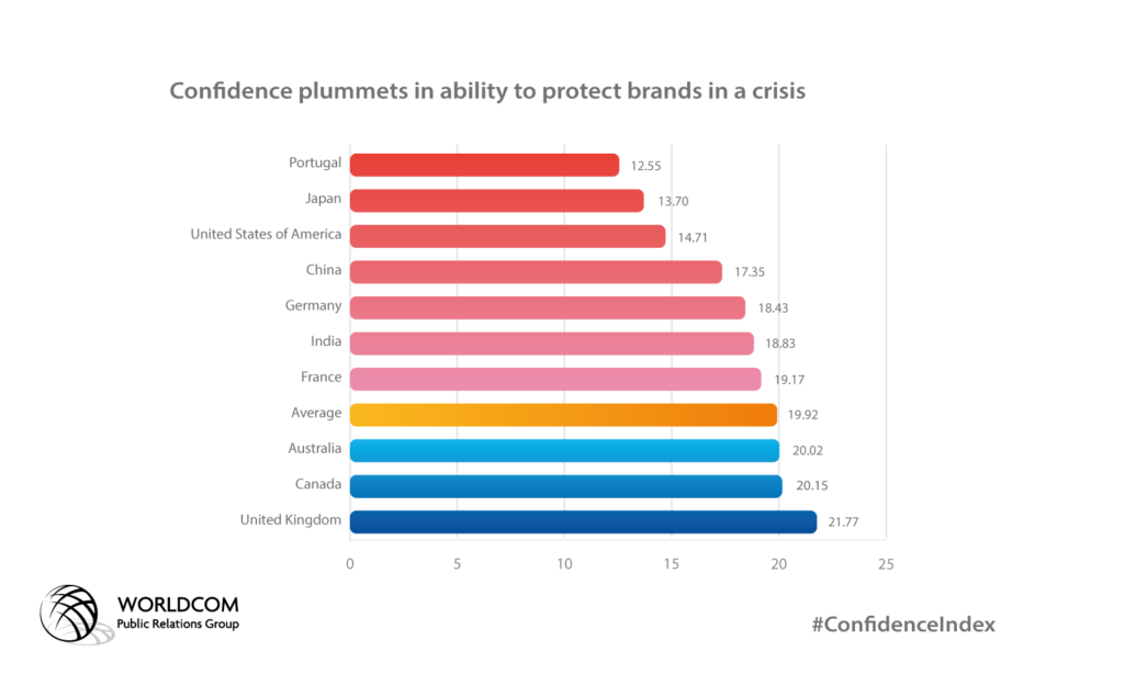 2019 Confidence Index Brand Reputation Management