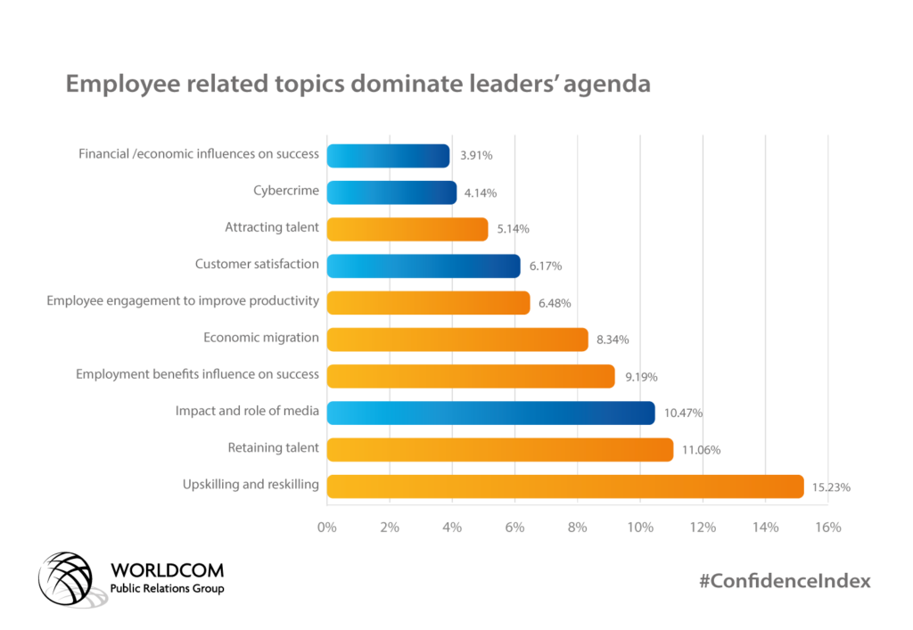 Employee Related Topics in 2019 Confidence Index Report