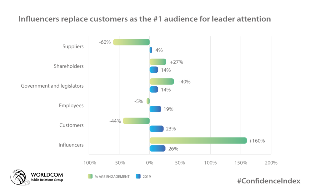 Influencers Top Audience in 2019 Confidence Index Report 