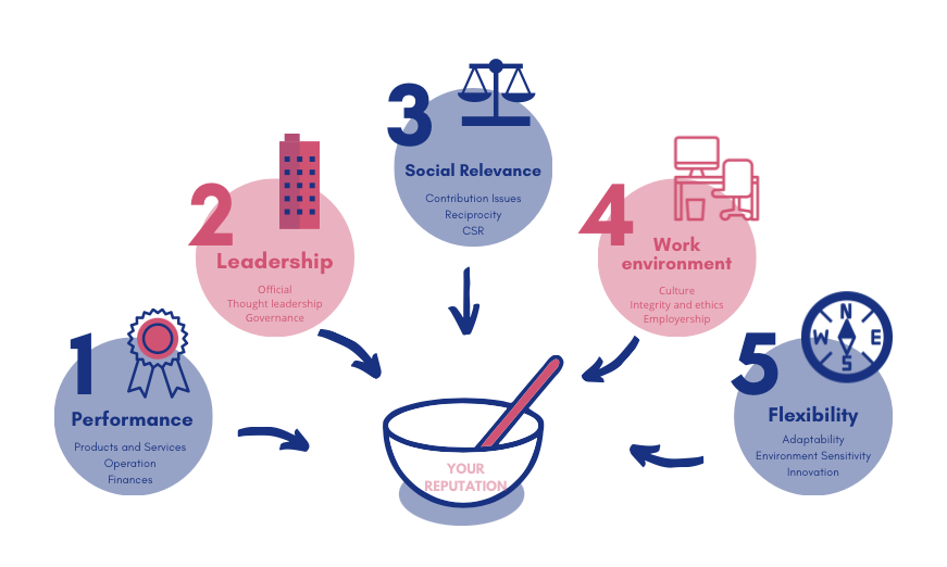 What goes into your reputation infographic - InstiCOM