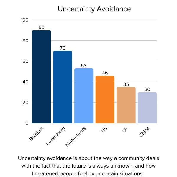 Uncertainty avoidance is about the way a community deals with the fact that the future is always unknown, and how threatened people feel by uncertain situations. 