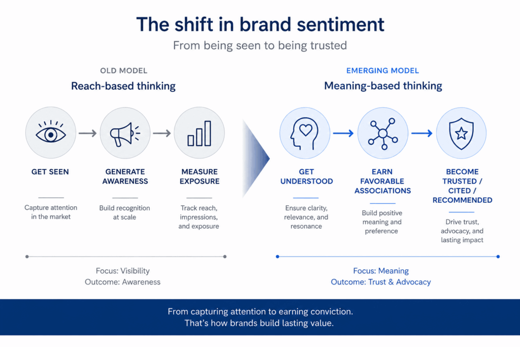 Brand Sentiment-Mode Shift Diagram (AI Gen)