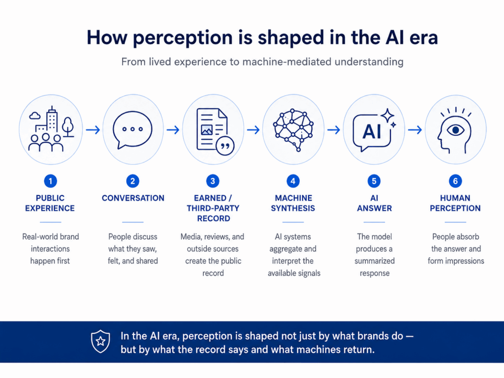 Brand Sentiment Perception Building AI Gen